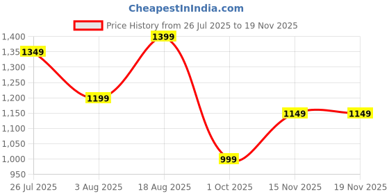 amazon.in campus Men's OG-29 Sneakers campus Price History Graph from 26 Jul 2025 to 18 Nov 2025