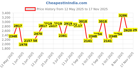 amazon.in woodland Mens OGC 3501119 Sneaker woodland Price History Graph from 12 May 2025 to 17 Nov 2025