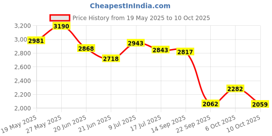 amazon.in woodland Mens OGC 3501119 Sneaker woodland Price History Graph from 19 May 2025 to 10 Oct 2025