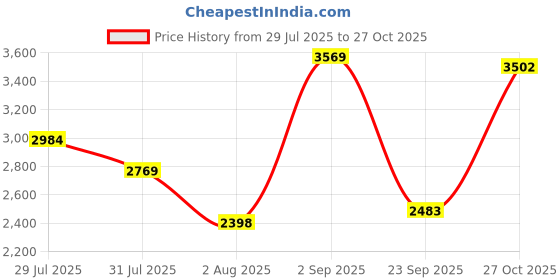 amazon.in woodland Mens Ogcc 4964123 Sneaker woodland Price History Graph from 29 Jul 2025 to 27 Oct 2025