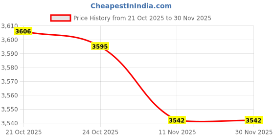 amazon.in woodland Mens Ogcc 4964123 Sneaker woodland Price History Graph from 21 Oct 2025 to 29 Nov 2025