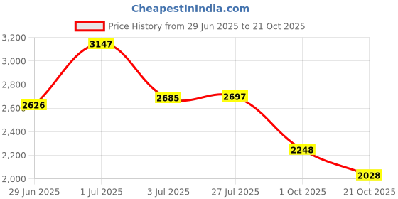amazon.in woodland Men's Ogd 1196112nw Sandal woodland Price History Graph from 29 Jun 2025 to 21 Oct 2025