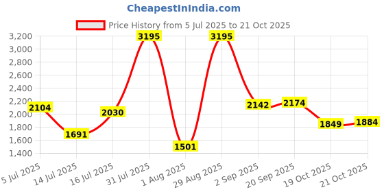 amazon.in woodland Men's Ogd 2695117_Khaki_7 Leather Sandals-7 UK (41 EU) woodland Price History Graph from 5 Jul 2025 to 21 Oct 2025