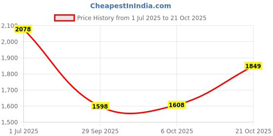 amazon.in woodland Men's Ogd 2695117_snaype_7 Leather Sandals-7 UK (41 EU) woodland Price History Graph from 1 Jul 2025 to 21 Oct 2025
