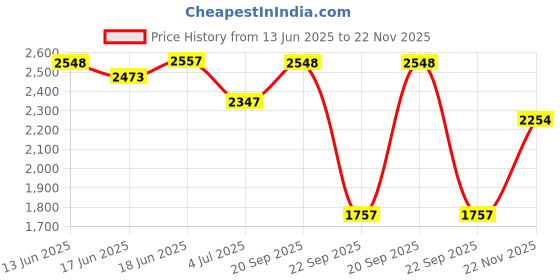 amazon.in woodland mens OGD 4380122 Camel Sandal - 7 UK (41 EU)(OGD 4380122) woodland Price History Graph from 13 Jun 2025 to 22 Nov 2025