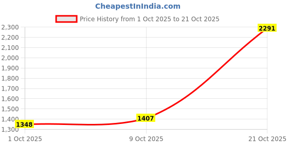 amazon.in woodland Men's Ogp 3980121 Slipper woodland Price History Graph from 1 Oct 2025 to 21 Oct 2025