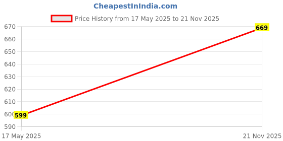 amazon.in aqualite Mens Olive & Khaki Anti-Skid Clogs aqualite Price History Graph from 17 May 2025 to 21 Nov 2025