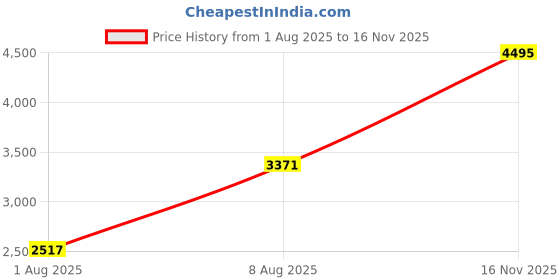 amazon.in woodland Men's Olive Green Leather Trekking Boots - (11 UK) woodland Price History Graph from 1 Aug 2025 to 16 Nov 2025