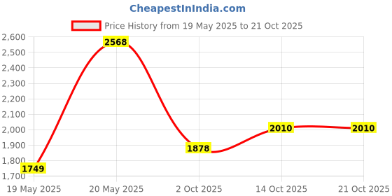 amazon.in woodland Men's Olive Green Nubuk Casual Shoes-11 UK (45EURO) (OGC 3001118) woodland Price History Graph from 19 May 2025 to 21 Oct 2025