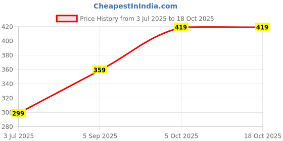 amazon.in cantabil Men's Olive Regular Fit Printed Boxer (P_MBOX00032) cantabil Price History Graph from 3 Jul 2025 to 18 Oct 2025