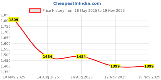 amazon.in levi's Men's Olive Slim Tapered Fit Chino Trousers levi's Price History Graph from 18 May 2025 to 18 Nov 2025