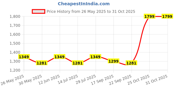 amazon.in degarro Men’s Olive Suede Leather Sandals – Stylish, Lightweight, and Comfortable Footwear for Casual Wear, Travel, and Outdoor Activities degarro Price History Graph from 26 May 2025 to 31 Oct 2025