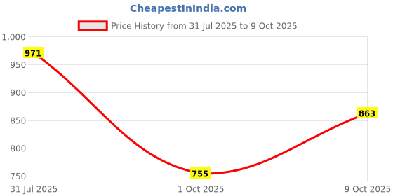 amazon.in jompers Men's Ombre Printed Kurta Pyjama Set jompers Price History Graph from 31 Jul 2025 to 9 Oct 2025