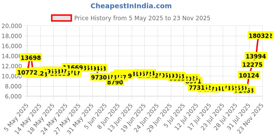 amazon.in emerica Men's Omen Hi X Creature Skate Shoe emerica Price History Graph from 5 May 2025 to 22 Nov 2025