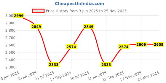 amazon.in skechers Men's On The Go 400 Shore Slipper skechers Price History Graph from 3 Jun 2025 to 25 Nov 2025