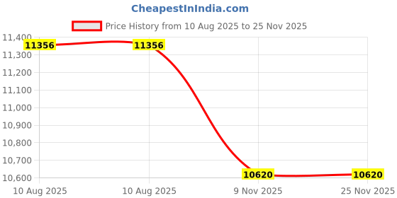 amazon.in hurley Men's One and Only Board Shorts hurley Price History Graph from 10 Aug 2025 to 25 Nov 2025