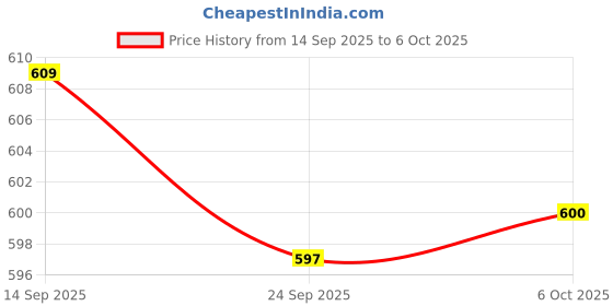 amazon.in bnf Men's One Strap Style Thongs | G-String Visiable Panty for Men | Breathable & Flexible Underwear | White Polyester Free Size (3 Pack) bnf Price History Graph from 14 Sep 2025 to 6 Oct 2025