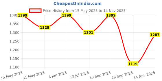 amazon.in bacca bucci Mens Onslaught Zx380: High-Performance Outdoor Soccer Cleats With Superior Traction, Durable Synthetic Upper, And Agile Stud Configuration For Precision Play Shoes bacca bucci Price History Graph from 15 May 2025 to 14 Nov 2025