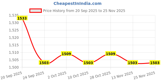 amazon.in bnf Mens Open Back Jockstrap Underwear | Fine Lace Comfort Briefs for Men | Breathable Seductive Innerwear Apparel | Plain Black Design for Special Night bnf Price History Graph from 20 Sep 2025 to 24 Nov 2025