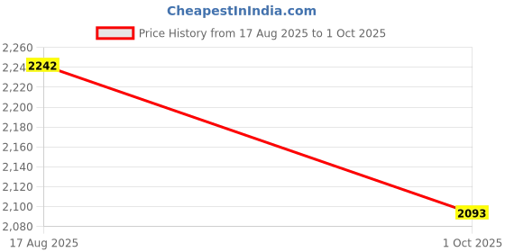 amazon.in mochi Men's Open Ethnic - Kolhapuris with Flat sole mochi Price History Graph from 17 Aug 2025 to 1 Oct 2025