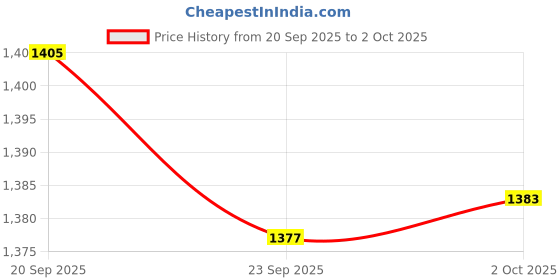amazon.in bnf Men's Open Front Breathable G-String Underwear | Red Pouch Brief Thong for Ultimate Comfort & Support | Soft Fabric Design for Playtime bnf Price History Graph from 20 Sep 2025 to 2 Oct 2025