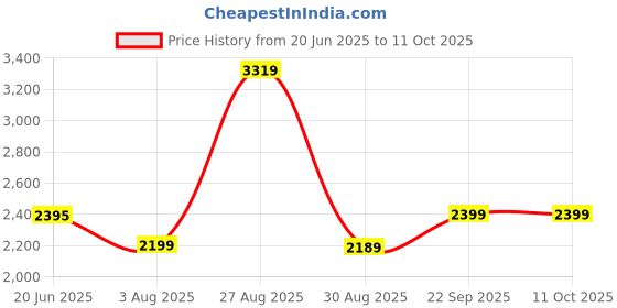 amazon.in vastramay Men's Open Front Regular Blazer vastramay Price History Graph from 20 Jun 2025 to 10 Oct 2025
