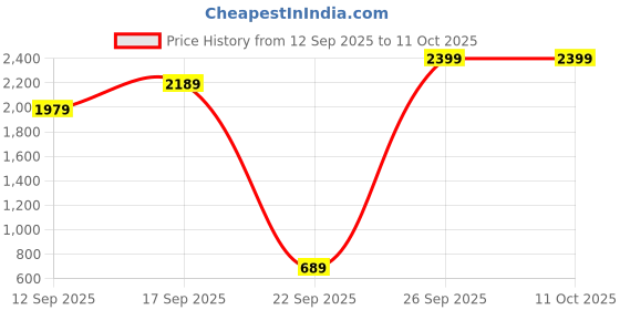 amazon.in vastramay Men's Open Front Regular Blazer vastramay Price History Graph from 12 Sep 2025 to 10 Oct 2025