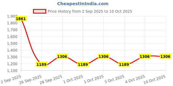 amazon.in adidas Mens Opticrun M Running Shoes adidas Price History Graph from 2 Sep 2025 to 9 Oct 2025