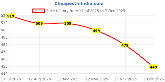 amazon.in thomas scott Men's | Checks | Half Sleeve | Slim Fit | Linen Blend | Spread Collar | Casual Shirt thomas scott Price History Graph from 17 Jul 2025 to 7 Dec 2025