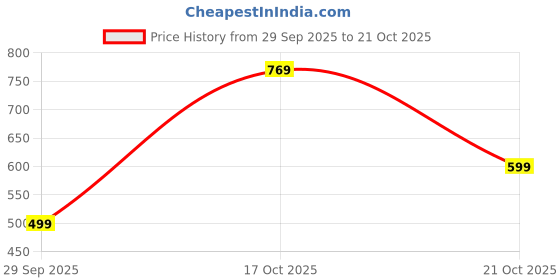 amazon.in thomas scott Men's | Corduroy | Full Sleeve | Slim Fit | Polyester-Blend | Single Pocket | Spread Collar | Casual Shirt thomas scott Price History Graph from 29 Sep 2025 to 21 Oct 2025