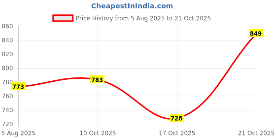 amazon.in thomas scott Men's | Linen Blend | Solid | Premium Cotton Linen Blend | Full Sleeve | Casual Shirt for Men thomas scott Price History Graph from 5 Aug 2025 to 21 Oct 2025