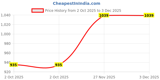 amazon.in thomas scott Men's | Mild Fade | Slim Fit | Denim | Regular Wear | Stretchable | Casual Jeans for Men thomas scott Price History Graph from 2 Oct 2025 to 2 Dec 2025
