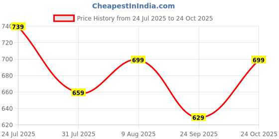 amazon.in thomas scott Men's | Plus Size | Regular Fit | 100% Cotton | Summer Shorts | 4 Pockets | Shorts for Men thomas scott Price History Graph from 24 Jul 2025 to 24 Oct 2025