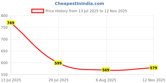 amazon.in thomas scott Men's | Printed | Half Sleeve | Regular Fit | 100% Cotton | Spread Collar | Casual Shirt thomas scott Price History Graph from 13 Jul 2025 to 12 Nov 2025