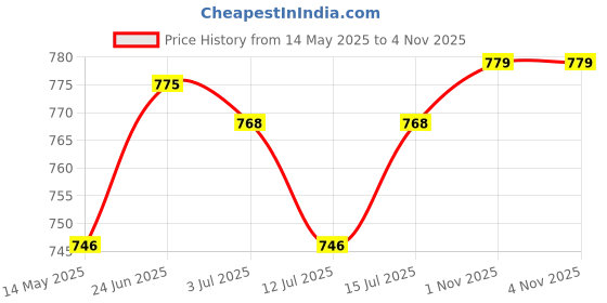 amazon.in thomas scott Men's | Self Design | Full Sleeve | Regular Fit | 100% Cotton | Round Neck | Sweatshirts thomas scott Price History Graph from 14 May 2025 to 3 Nov 2025