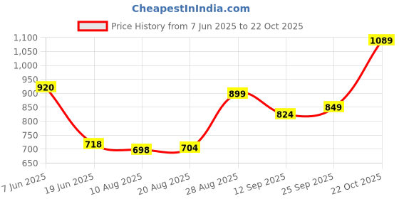 amazon.in thomas scott Men's | Self Design | Full Sleeve | Regular Fit | 100% Cotton | Round Neck | Sweatshirts thomas scott Price History Graph from 7 Jun 2025 to 22 Oct 2025