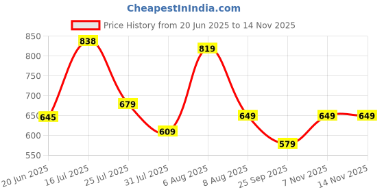 amazon.in thomas scott Men's | Self Design | Roll-Up Sleeves | Slim Fit | Poly Blend | Button Down Collar | Casual Shirt thomas scott Price History Graph from 20 Jun 2025 to 13 Nov 2025