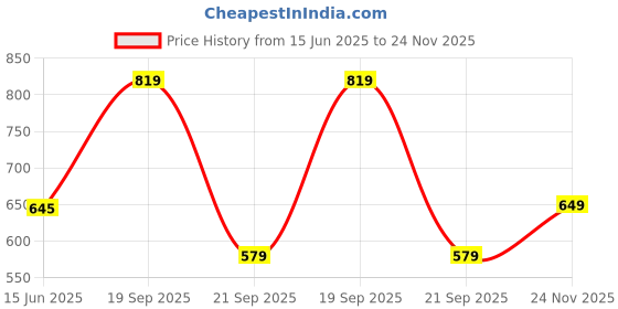 amazon.in thomas scott Men's | Self Design | Roll-Up Sleeves | Slim Fit | Poly Blend | Button Down Collar | Casual Shirt thomas scott Price History Graph from 15 Jun 2025 to 24 Nov 2025