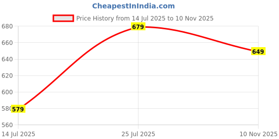 amazon.in thomas scott Men's | Self Design | Roll-Up Sleeves | Slim Fit | Poly Blend | Button Down Collar | Casual Shirt thomas scott Price History Graph from 14 Jul 2025 to 10 Nov 2025