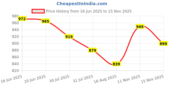 amazon.in thomas scott Men's | Solid | 4 Slant Pockets | Regular Fit | Premiun Cotton | Formal wear Trouser | Casual Chino | Pants for Men (Plus Size) thomas scott Price History Graph from 16 Jun 2025 to 15 Nov 2025