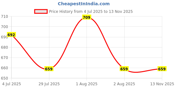 amazon.in thomas scott Men's | Solid | Boot Cut | Wide Leg | Breathable Fabric | Mid Rise | Loose Fit | Polyester Blend | Elasticated with Drawstring | Trouser | Pants thomas scott Price History Graph from 4 Jul 2025 to 12 Nov 2025