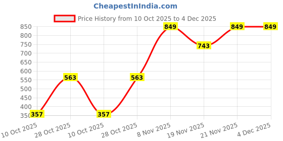 amazon.in thomas scott Men's | Solid | Brathable Fabric | Denim | Mid Rise | Casual Jeans for Men thomas scott Price History Graph from 10 Oct 2025 to 3 Dec 2025