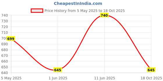 amazon.in thomas scott Men's | Solid | Full Sleeve | Slim Fit | 100% Cotton | Polo Collar | Zip Clouser | Casual Jacket thomas scott Price History Graph from 5 May 2025 to 18 Oct 2025