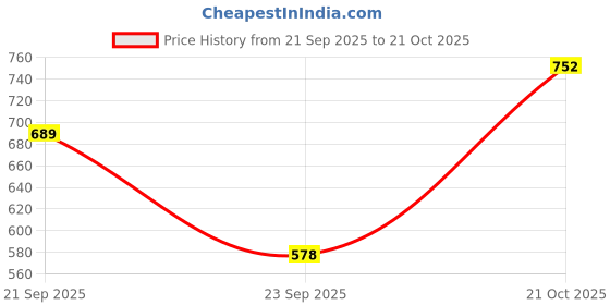 amazon.in thomas scott Men's | Solid | Full Sleeve | Slim Fit | 100% Cotton | Spread Collar | Casual Shirt thomas scott Price History Graph from 21 Sep 2025 to 21 Oct 2025