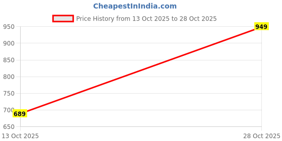 amazon.in thomas scott Men's | Solid | Full Sleeve | Slim Fit | 100% Cotton | Spread Collar | Casual Shirt thomas scott Price History Graph from 13 Oct 2025 to 28 Oct 2025
