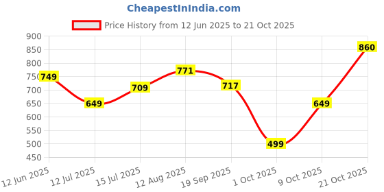 amazon.in thomas scott Men's | Solid | Full Sleeve | Slim Fit | Cotton Blend | Spread Collar | Casual Shirt thomas scott Price History Graph from 12 Jun 2025 to 21 Oct 2025