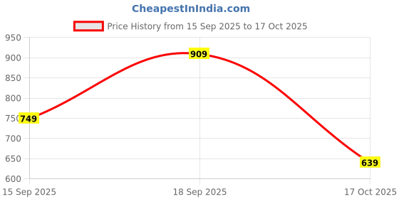 amazon.in thomas scott Men's | Solid | Full Sleeve | Slim Fit | Linen Blend | Mandarin Collar | Casual Shirt thomas scott Price History Graph from 15 Sep 2025 to 17 Oct 2025