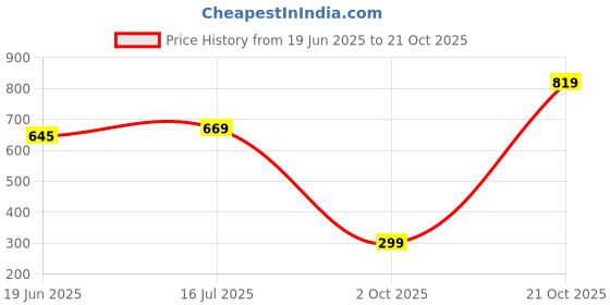 amazon.in thomas scott Men's | Solid | Half Sleeve | Loose Fit | Cotton Blend | Spread Collar | Casual Shirt thomas scott Price History Graph from 19 Jun 2025 to 21 Oct 2025