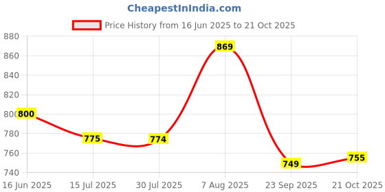 amazon.in thomas scott Men's | Solid | Half Sleeve | Regular Fit | Linen Blend | Single Pocket | Spread Collar | Casual Shirt thomas scott Price History Graph from 16 Jun 2025 to 21 Oct 2025