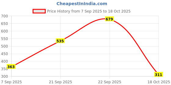 amazon.in thomas scott Men's | Solid | Jogger | Relaxed Fit | Cotton Blend | 5 Pocket | Pull On | Joggar Track Pant thomas scott Price History Graph from 7 Sep 2025 to 18 Oct 2025